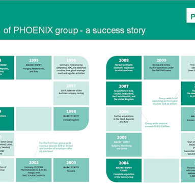 The PHOENIX group celebrates its 20th anniversary